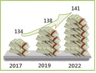 제2차 뿌리산업 진흥 기본계획에 따른 뿌리기업 수출액 전망(단위 : 억 달러). <자료 : 산업통상자원부>
